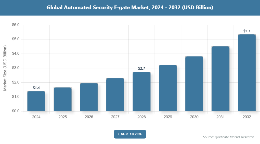 Global Automated Security E-gate Market Size