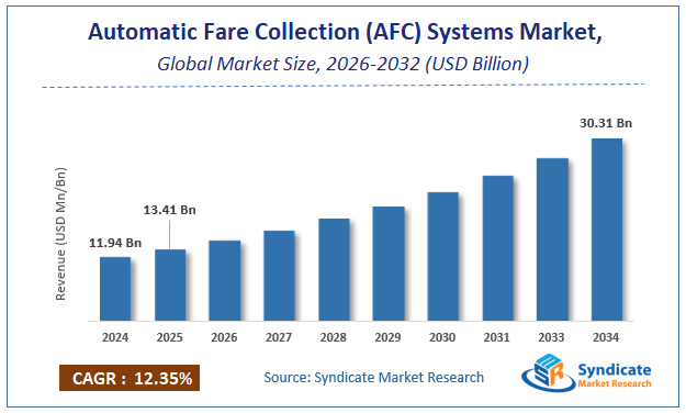 Global Automatic Fare Collection (AFC) Systems Market Size