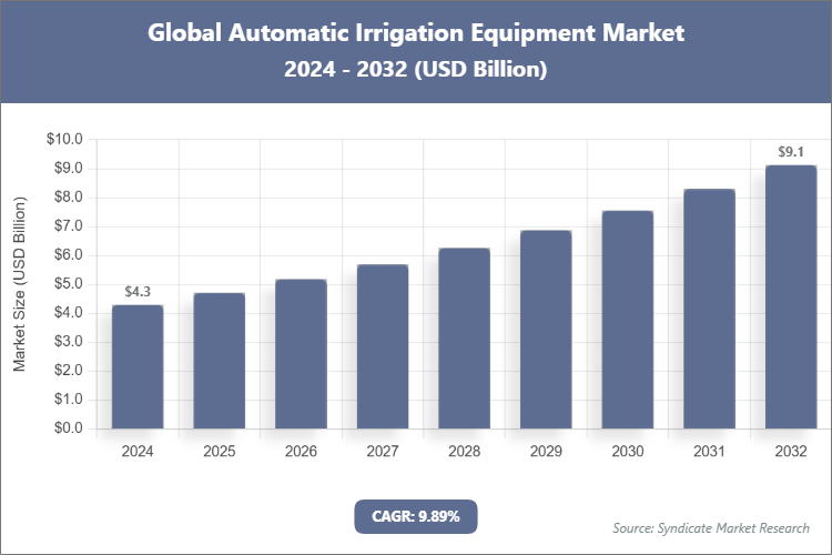Global Automatic Irrigation Equipment Market Size