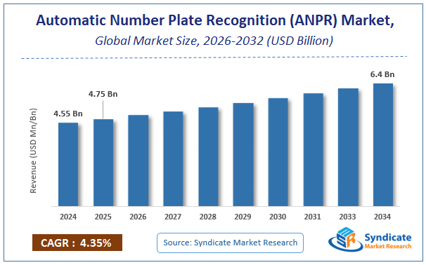 Global Automatic Number Plate Recognition (ANPR) Market Size
