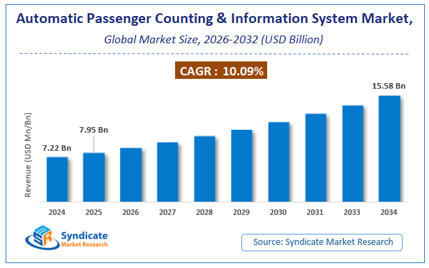 Global Automatic Passenger Counting and Information System Market Size