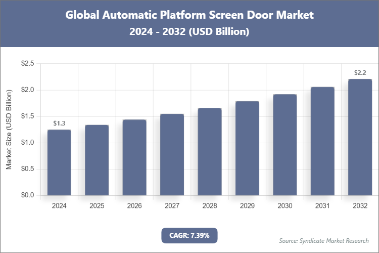 Global Automatic Platform Screen Door Market Size