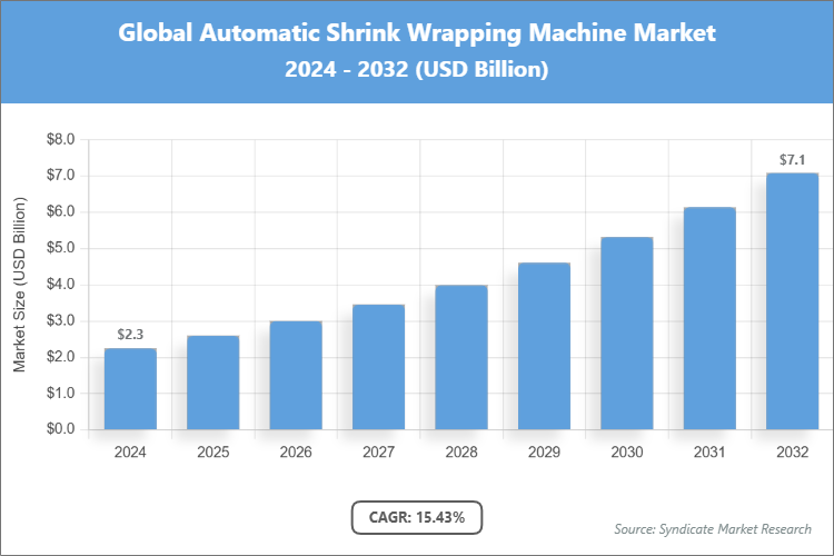 Global Automatic Shrink Wrapping Machine Market Size