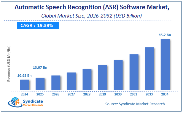 Global Automatic Speech Recognition (ASR) Software Market Size