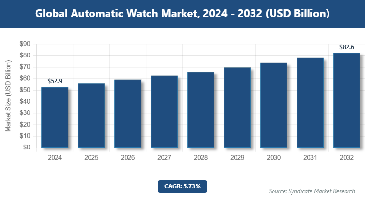Global Automatic Watch Market Size