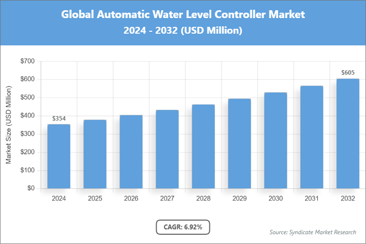 Global Automatic Water Level Controller Market Size