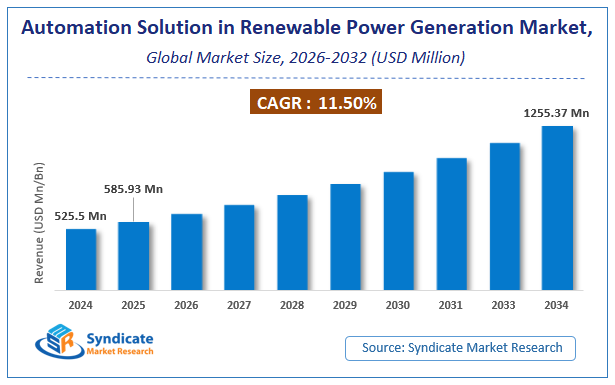Global Automation Solution in Renewable Power Generation Market Size