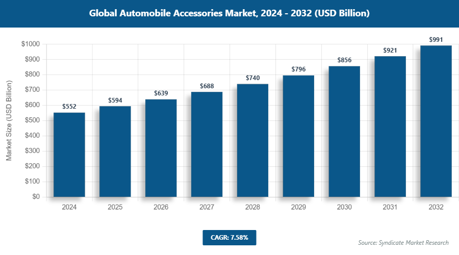 Global Automobile Accessories Market Size
