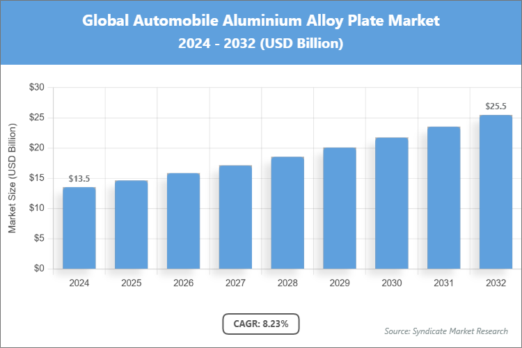 Global Automobile Aluminium Alloy Plate Market Size