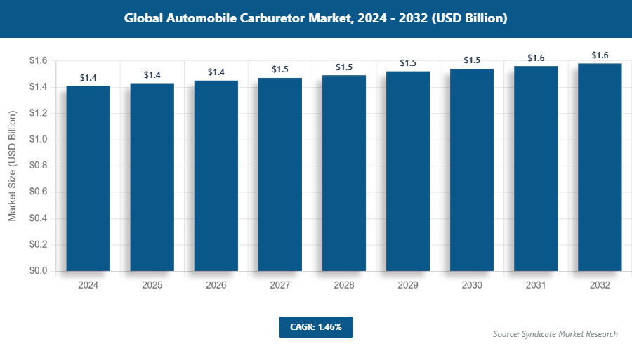 Global Automobile Carburetor Market Size