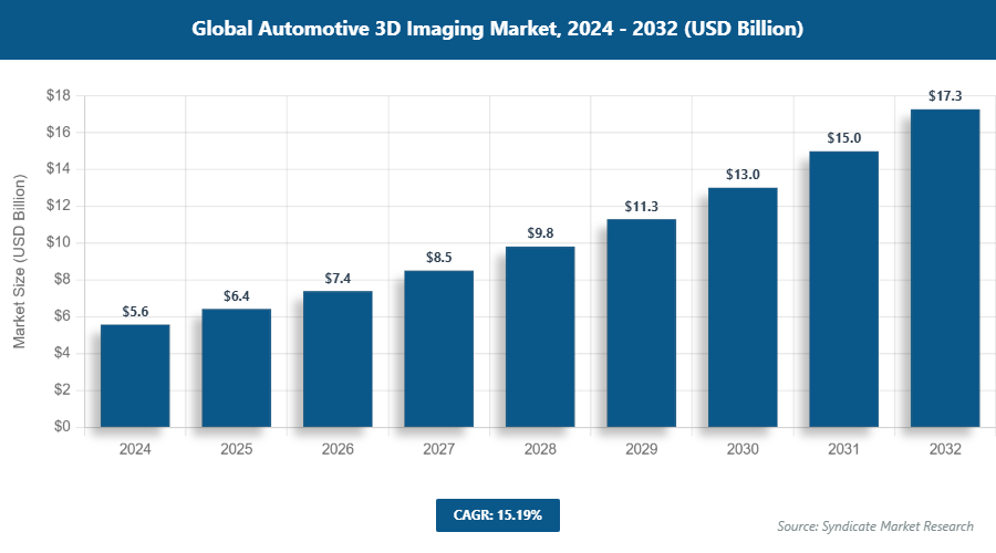 Global Automotive 3D Imaging Market Size