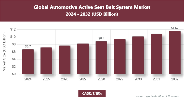 Global Automotive Active Seat Belt System Market Size