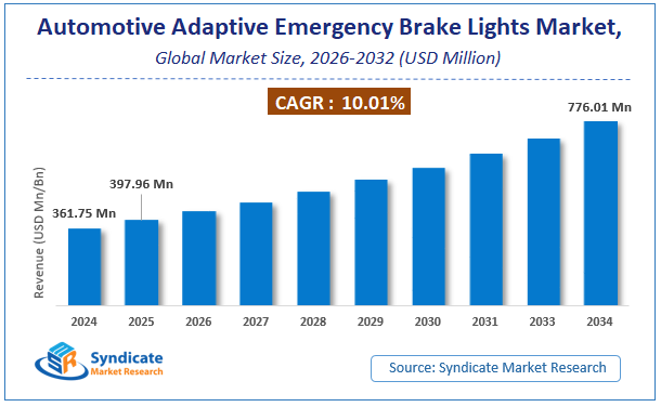 Global Automotive Adaptive Emergency Brake Lights Market Size