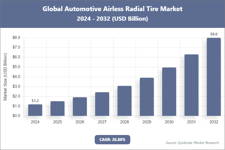 Global Automotive Airless Radial Tire Market Size