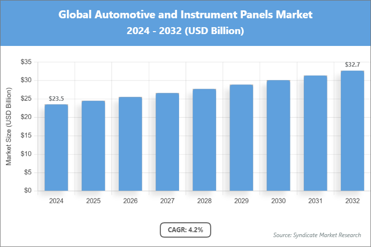 Global Automotive and Instrument Panels Market Size