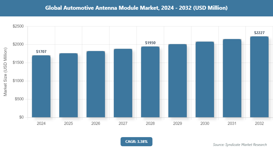 Global Automotive Antenna Module Market Size