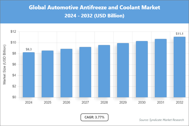 Global Automotive Antifreeze and Coolant Market Size