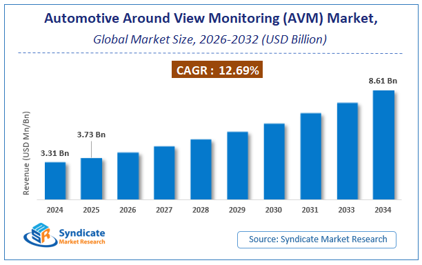 Global Automotive Around View Monitoring (AVM) Market Size