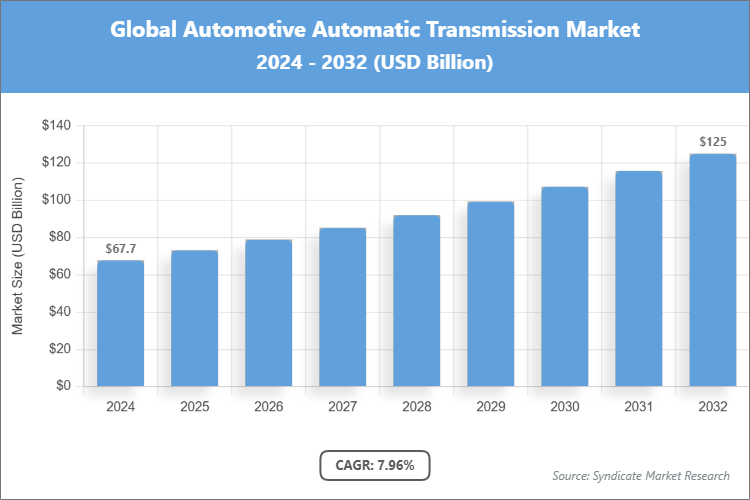 Global Automotive Automatic Transmission Market Size