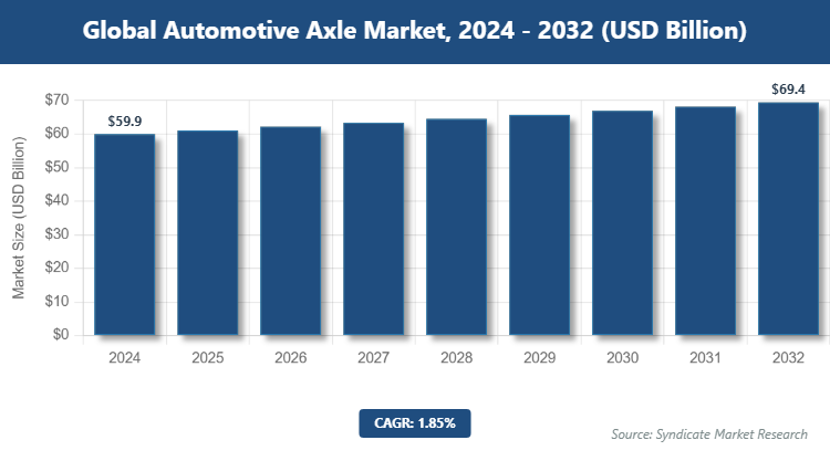Global Automotive Axle Market Size