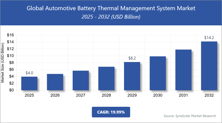 Global Automotive Battery Thermal Management System Market Size