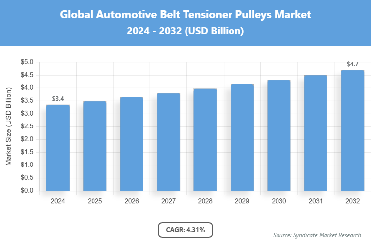 Global Automotive Belt Tensioner Pulleys Market Size