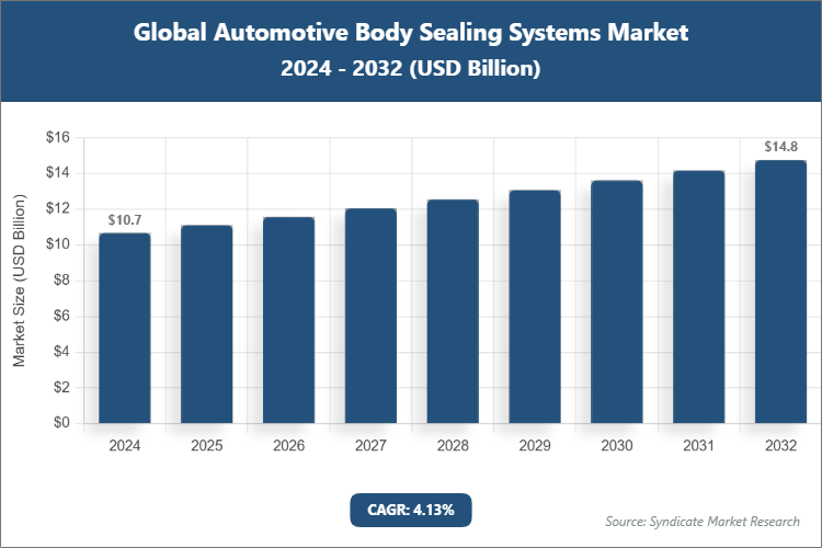 Global Automotive Body Sealing Systems Market Size