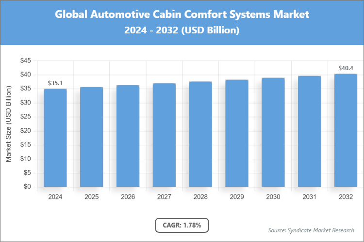 Global Automotive Cabin Comfort Systems Market Size