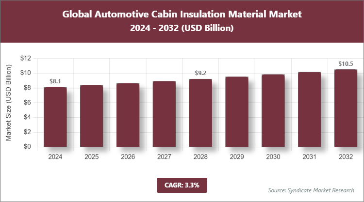Global Automotive Cabin Insulation Material Market Size