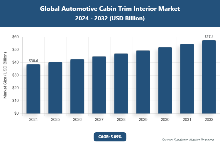 Global Automotive Cabin Trim Interior Market Size