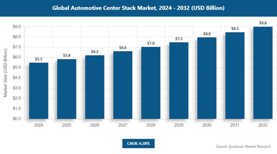 Global Automotive Center Stack Market Size