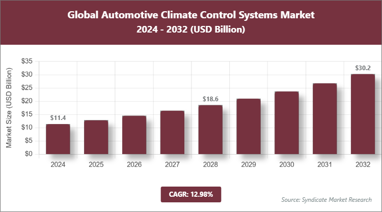 Global Automotive Climate Control Systems Market Size
