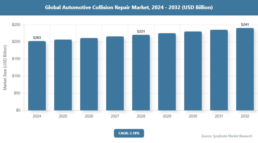 Global Automotive Collision Repair Market Size
