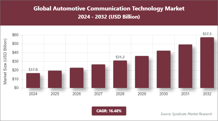 Global Automotive Communication Technology Market Size