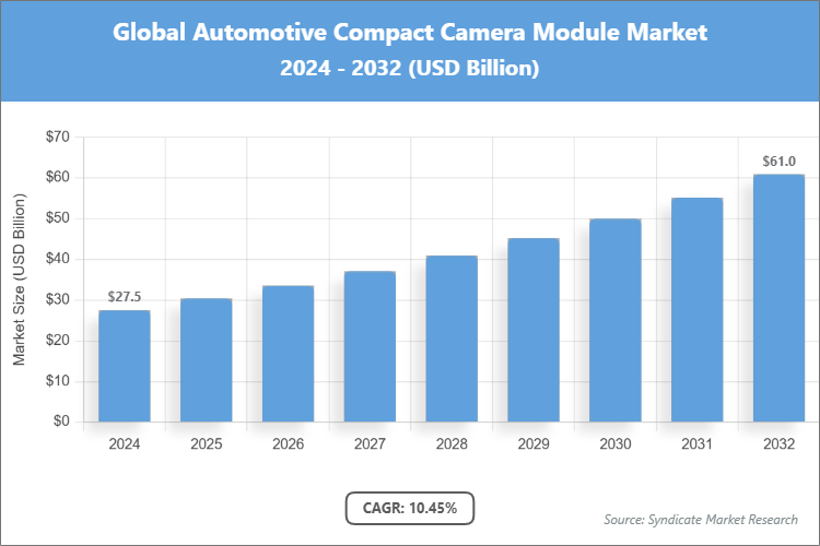 Global Automotive Compact Camera Module Market Size