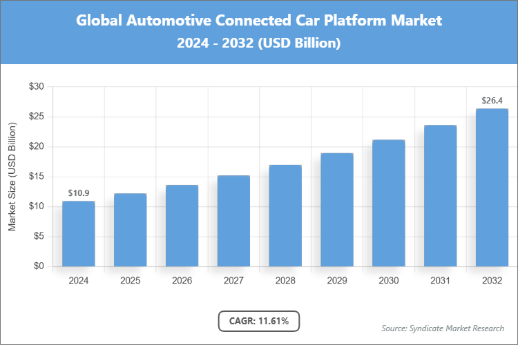 Global Automotive Connected Car Platform Market Size
