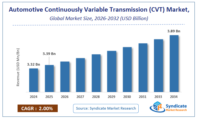 Global Automotive Continuously Variable Transmission (CVT) Market Size