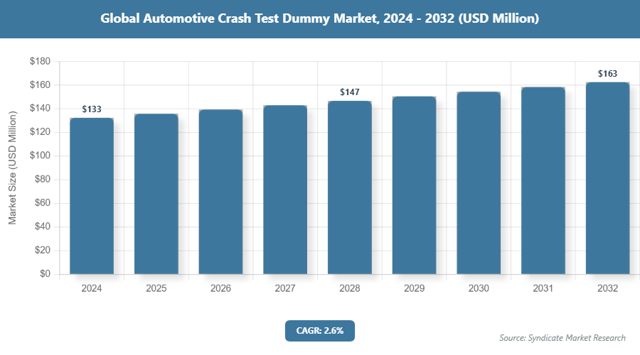 Global Automotive Crash Test Dummy Market Size