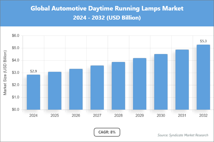 Global Automotive Daytime Running Lamps Market Size