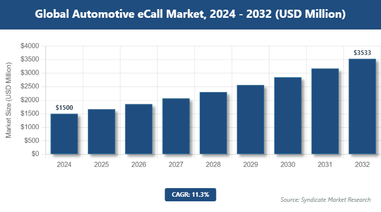 Global Automotive eCall Market Size
