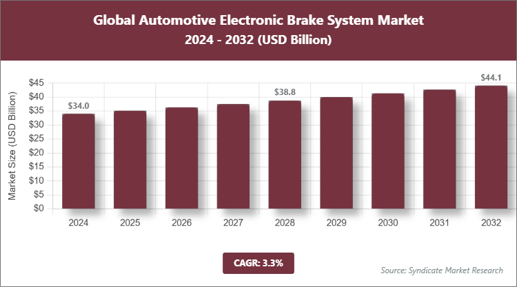 Global Automotive Electronic Brake System Market Size
