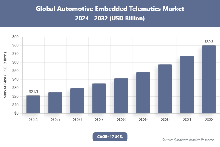 Global Automotive Embedded Telematics Market Size