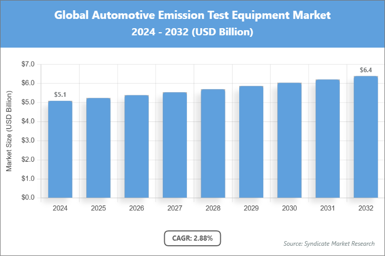 Global Automotive Emission Test Equipment Market Size