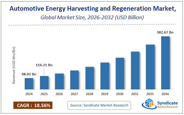 Global Automotive Energy Harvesting and Regeneration Market Size
