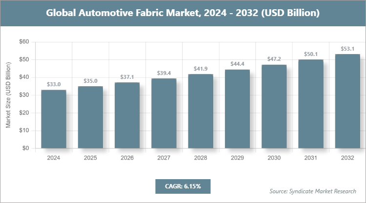 Global Automotive Fabric Market Size
