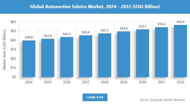 Global Automotive Fabrics Market Size