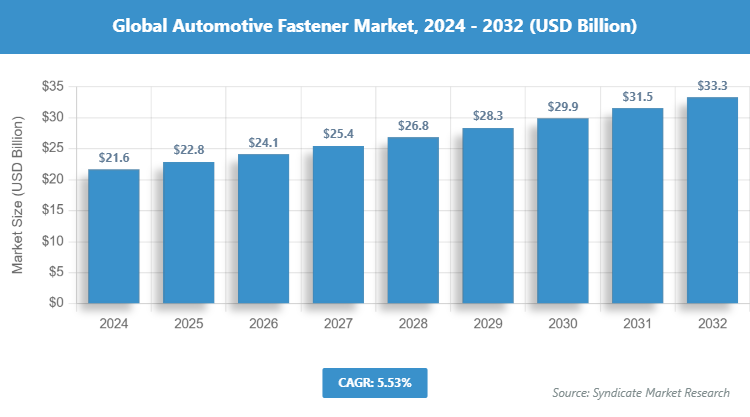 Global Automotive Fastener Market Size