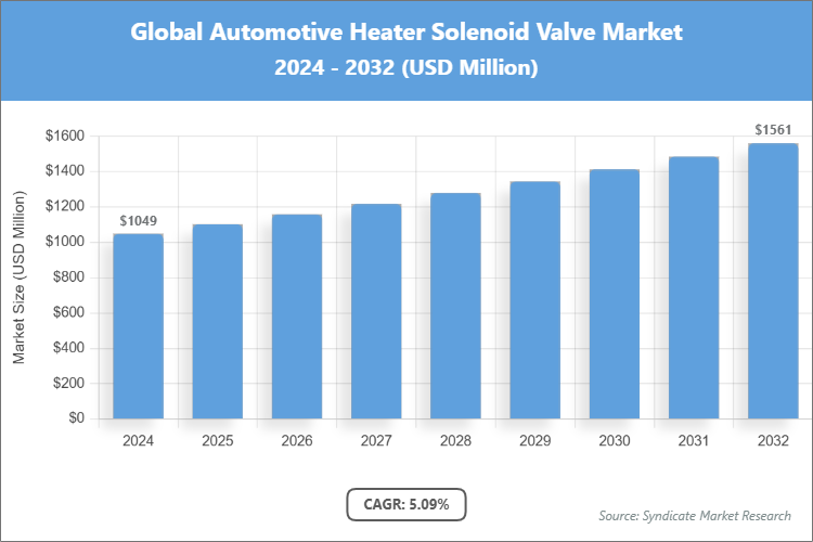 Global Automotive Heater Solenoid Valve Market Size