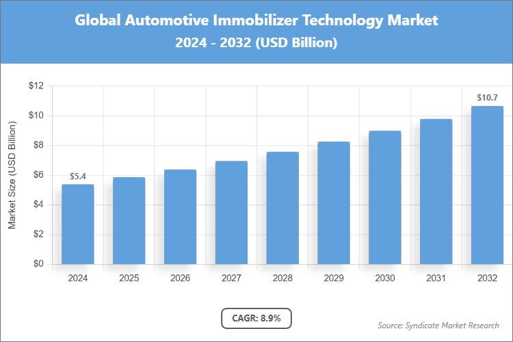 Global Automotive Immobilizer Technology Market Size