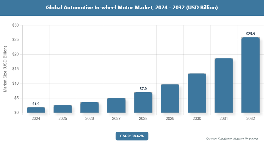 Global Automotive In-wheel Motor Market Size